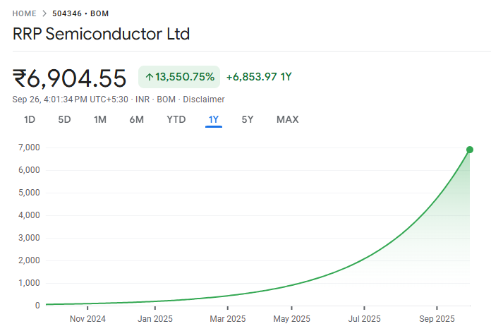 RRP Semiconductor Share Price